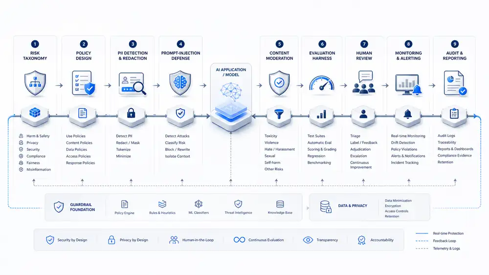 Vertex Consulting AI guardrails and evaluation workflow diagram